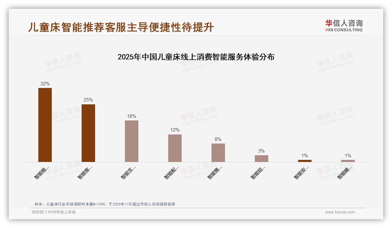 华信人咨询权威发布：母亲决策58%儿童床安全环保成刚需-2026年1月-儿童床-38