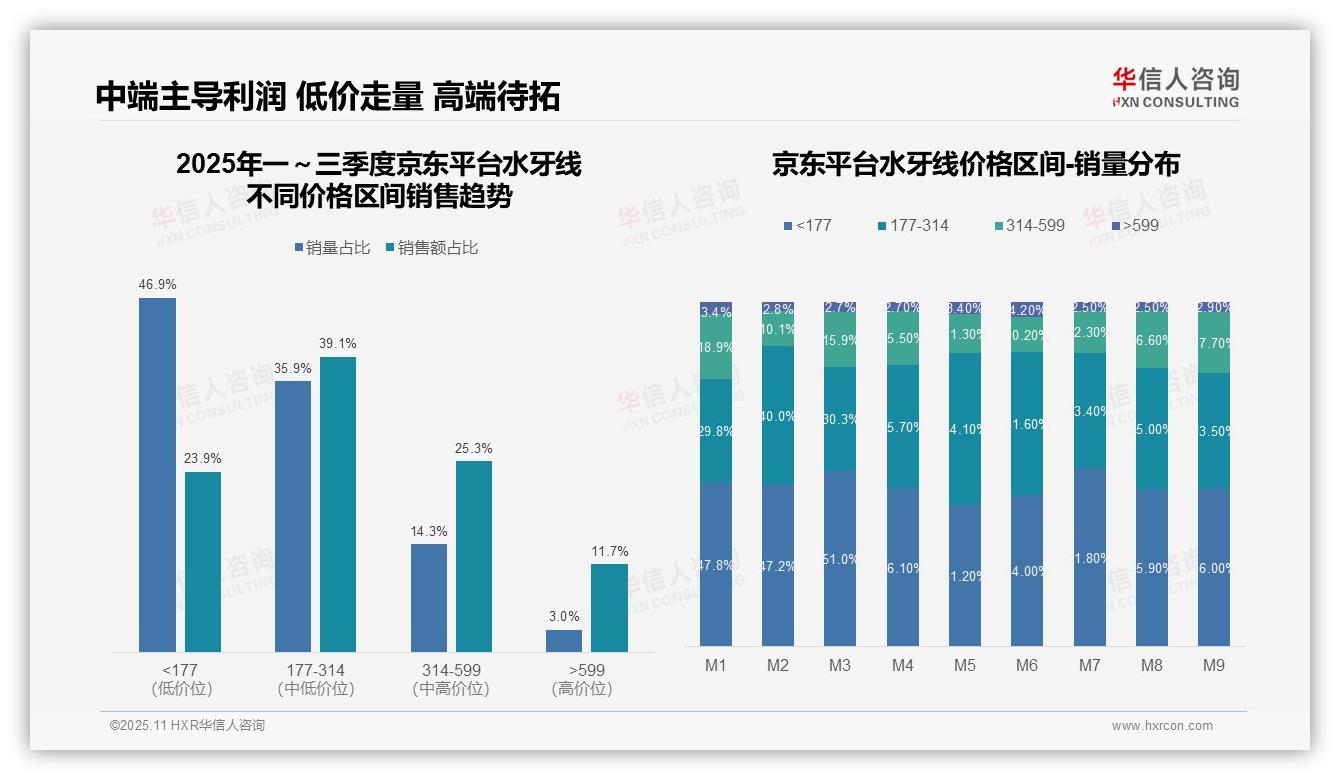 抖音水牙线中高端占比48.4%——华信人咨询最新报告证实-2025年11月-水牙线-38