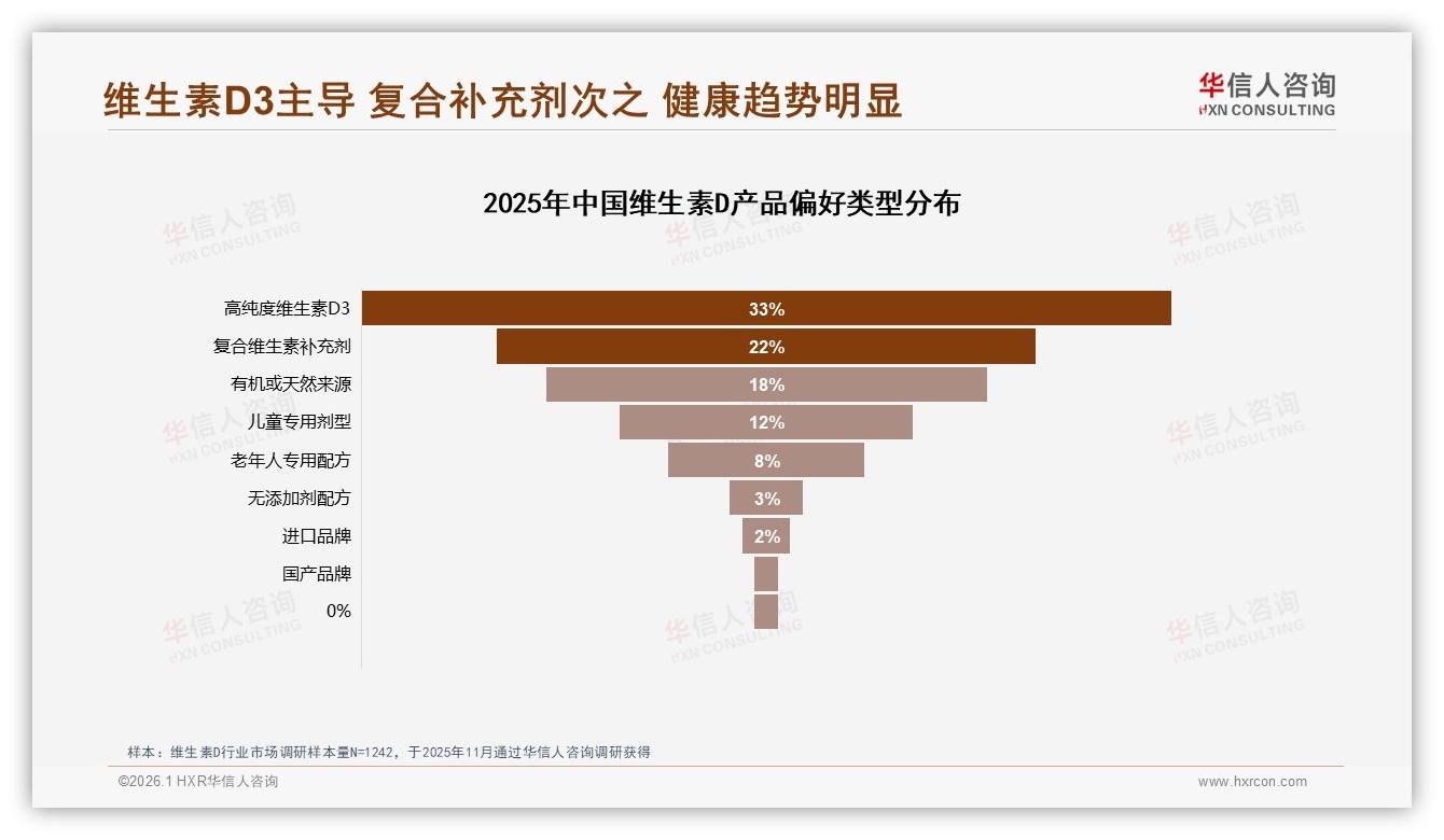高纯度D3偏好33%领跑，维生素D产品升级机会来了——华信人咨询独家披露-2026年1月-维生素D-38