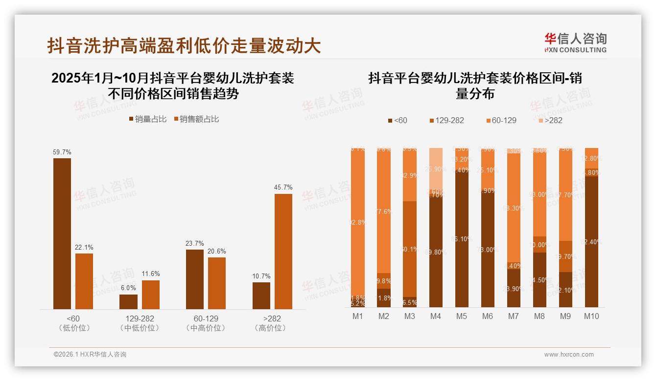 华信人咨询趋势雷达：抖音高价婴幼儿洗护套装45.7%销售额占比，10.7%销量撬动利润——华信人咨询趋势洞察报告-2026年1月-婴幼儿洗护套装-38