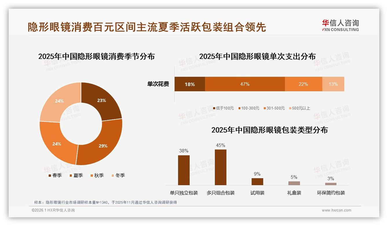 华信人咨询市场扫描：百元价格带47%单次消费占主流-2026年1月-隐形眼镜-38