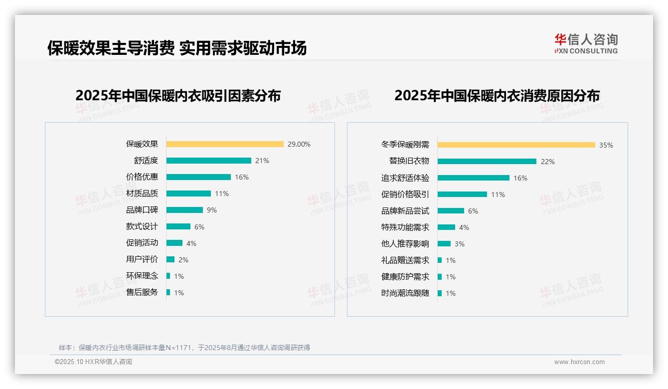 华信人咨询发布专项报告：35%消费者因冬季刚需购买保暖内衣-2025年10月-保暖内衣-38