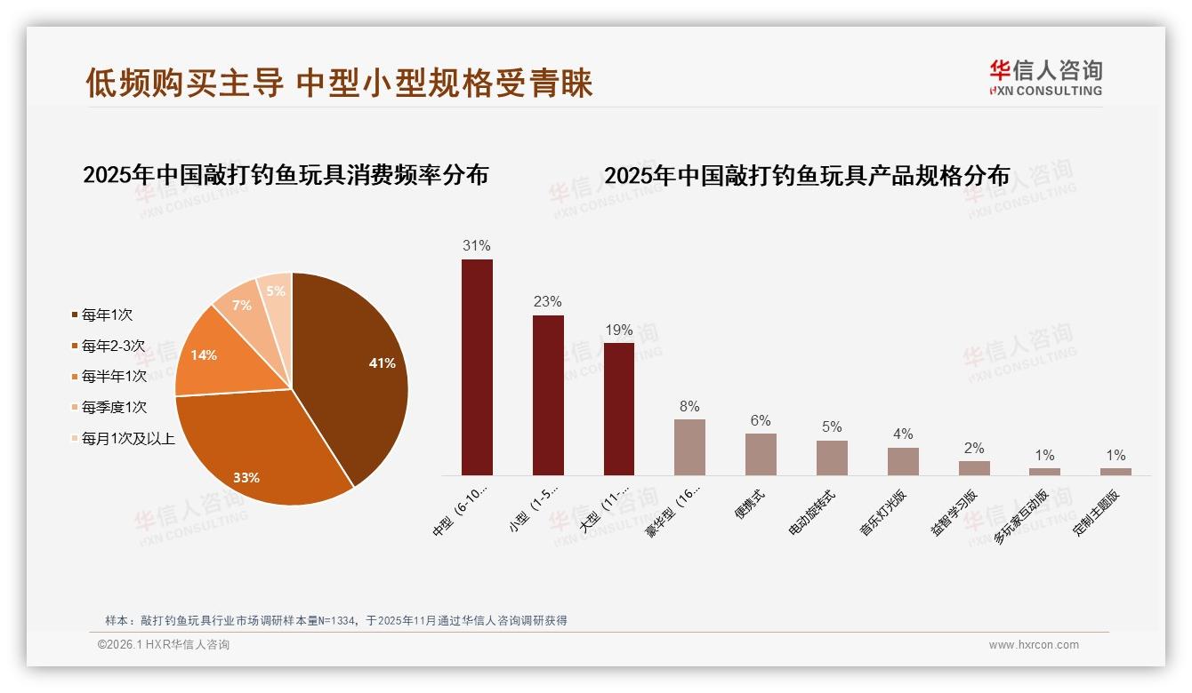 74%低频购买敲打钓鱼玩具，彩盒包装42%占比激活礼品场景新增量——华信人咨询报告披露-2026年1月-敲打钓鱼玩具-38