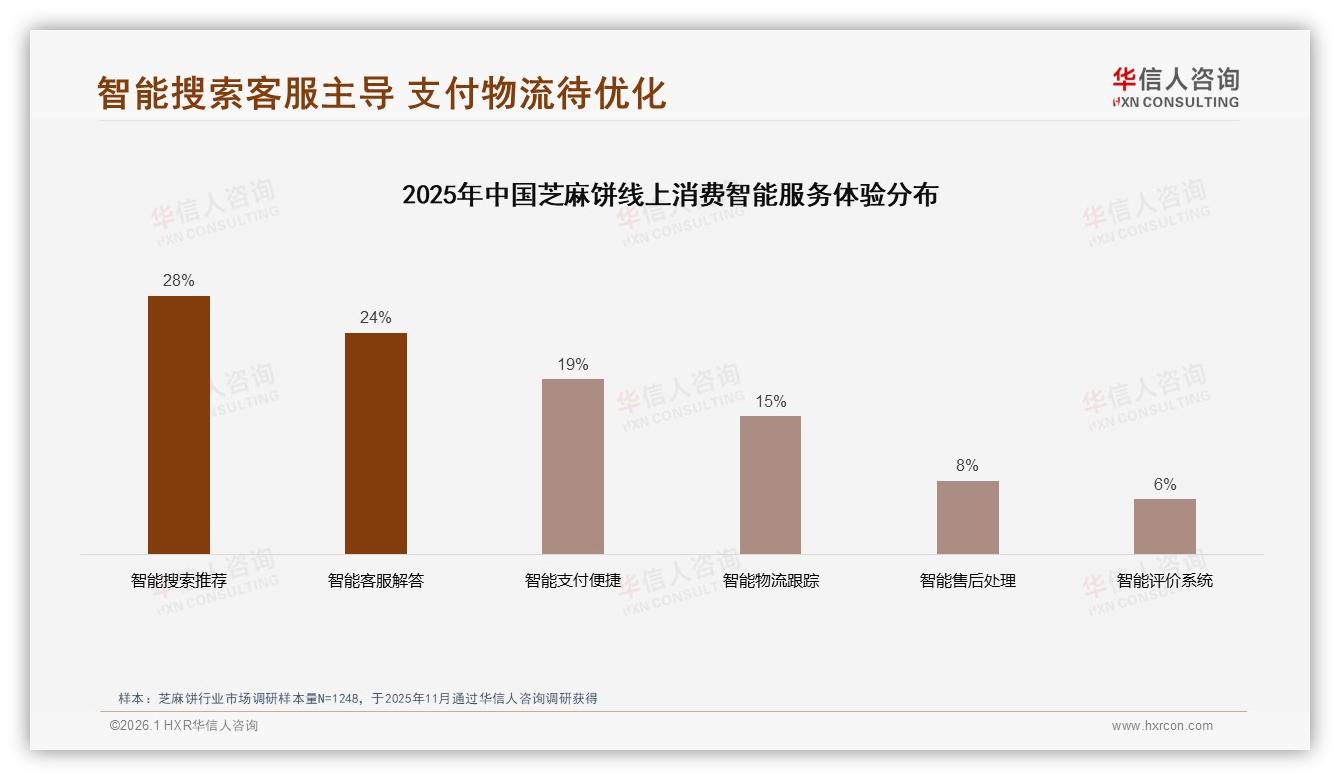华信人咨询行业观察：34%每月几次芝麻饼复购率待提升-2026年1月-芝麻饼-38