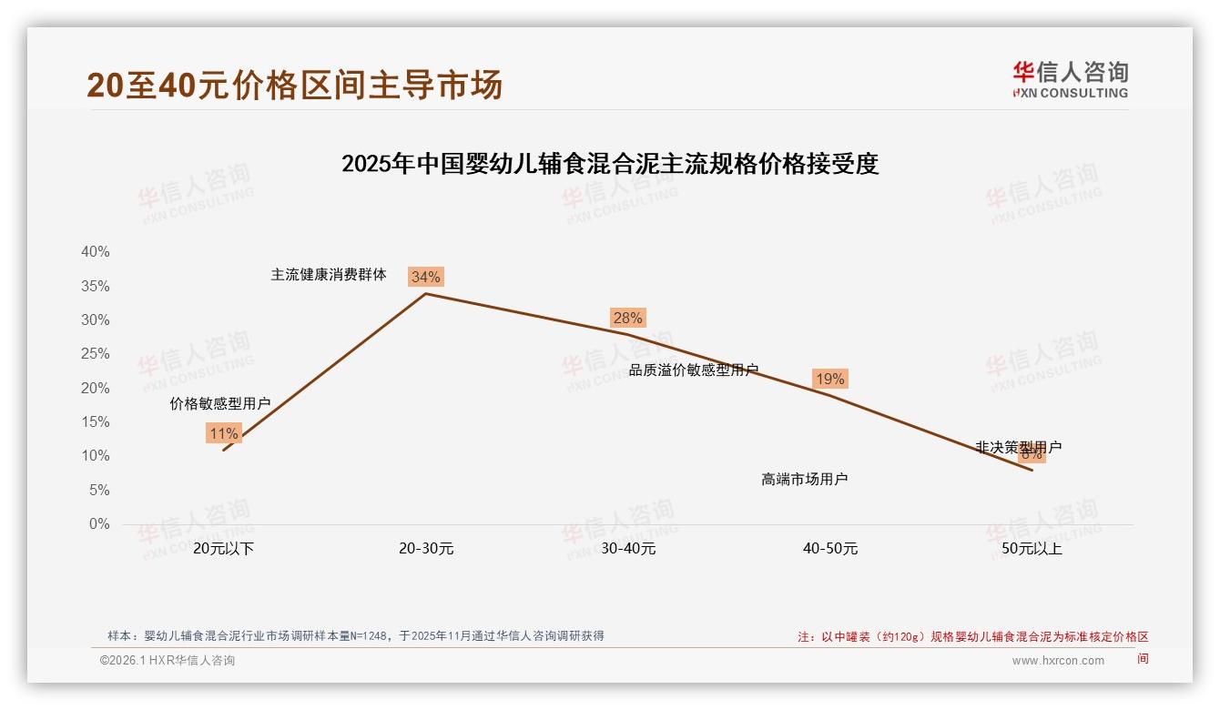 52%消费者面对涨价仍买婴幼儿辅食混合泥，69%促销依赖度成双刃剑——华信人咨询研报速览-2026年1月-婴幼儿辅食混合泥-38