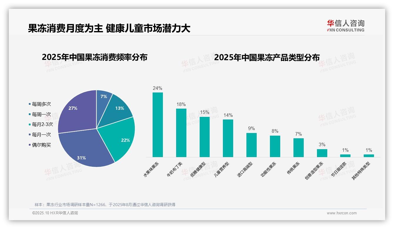 68%消费者个人偏好主导果冻消费——引自华信人咨询消费者调研报告-2025年10月-果冻-38