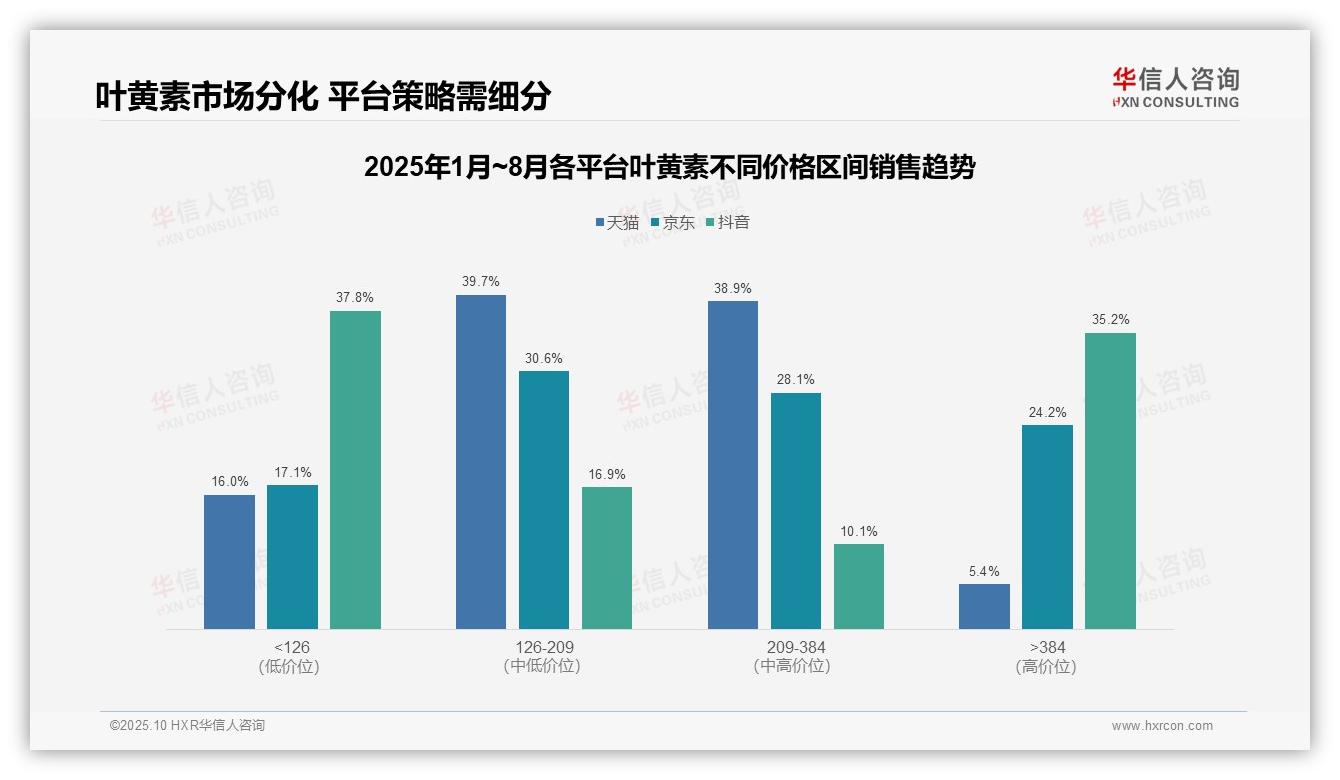 华信人咨询发布专项报告：中端价格带贡献78.6%叶黄素销售额-2025年10月-叶黄素-38