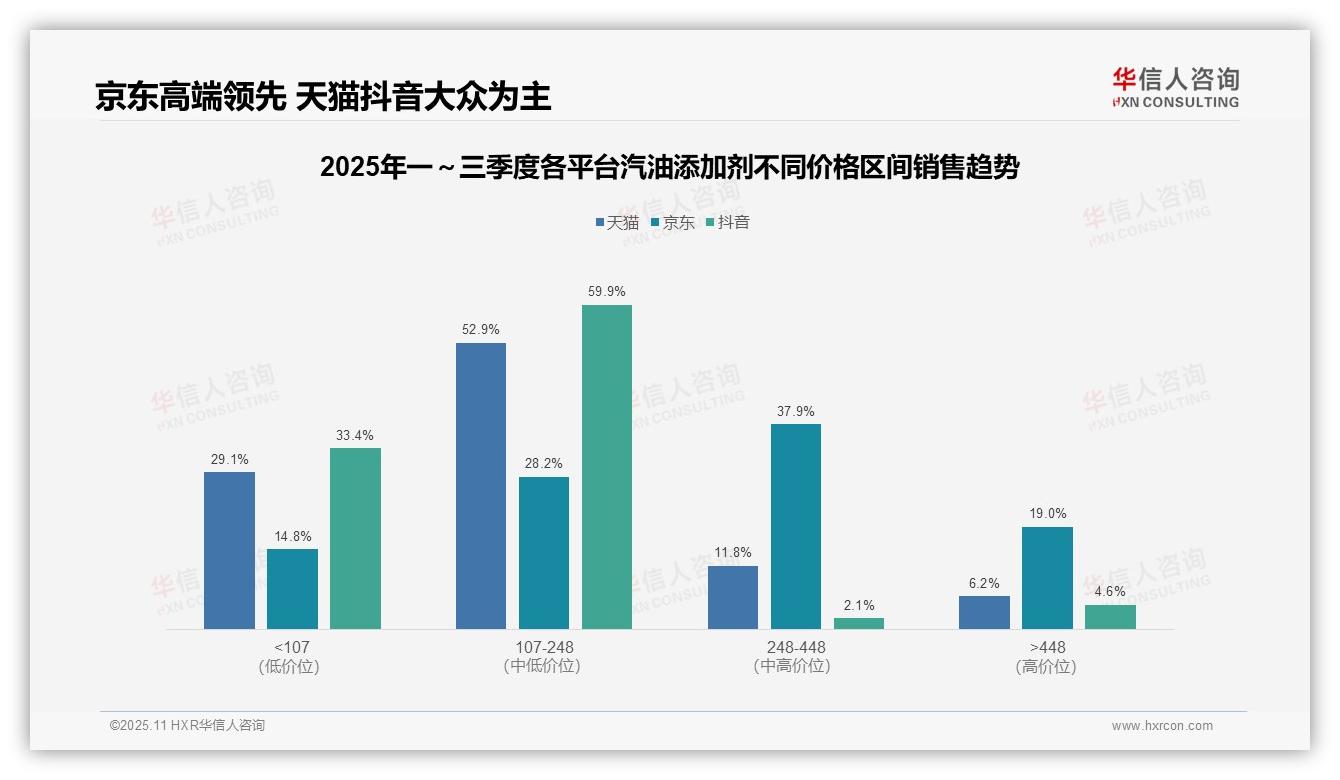 华信人咨询发布专项报告：中端汽油添加剂销售占比52.9%主导-2025年11月-汽油添加剂-38