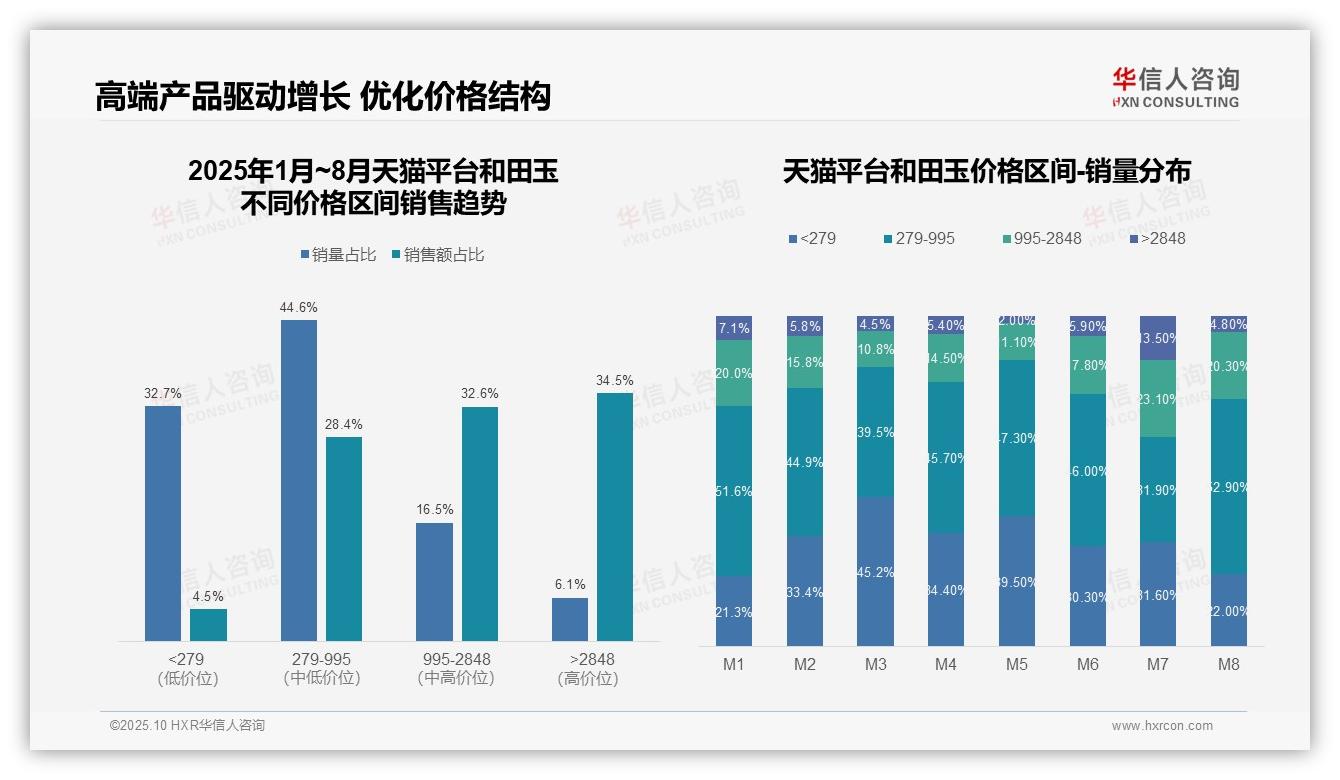 一文读懂高端市场占据51.2%销售额：华信人咨询报告精编-2025年10月-和田玉-38