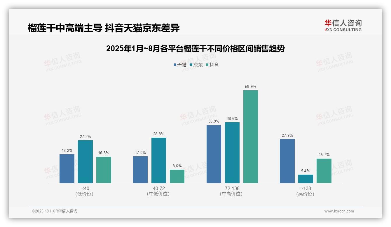 华信人咨询报告解读：为何说消费降级下低价榴莲干销量占83.5%-2025年10月-榴莲干-38