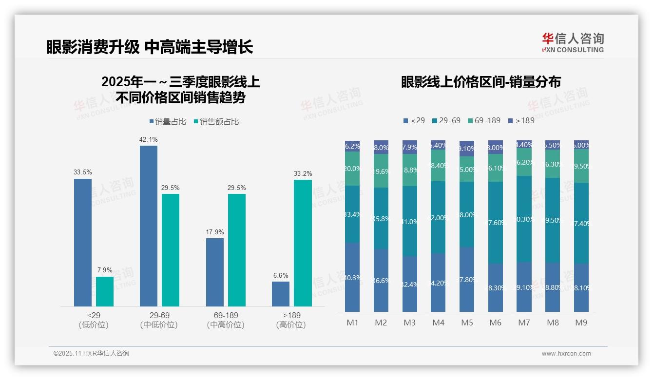 抖音占据眼影销售47.3%份额，华信人咨询年度报告精华-2025年11月-眼影-38
