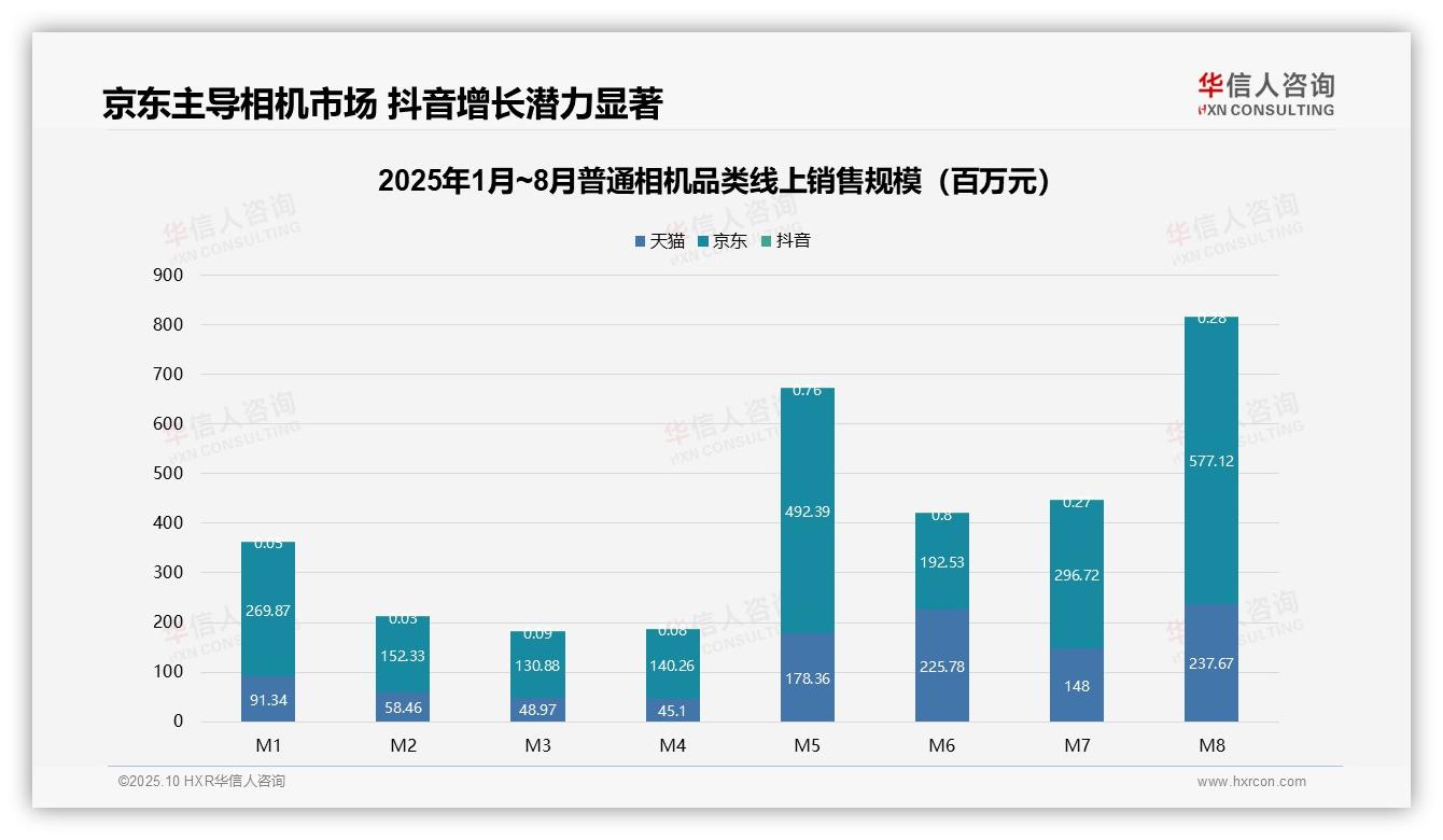 重磅发现：中高端产品贡献相机市场78.7%销售额，华信人咨询报告发布-2025年10月-普通相机-38