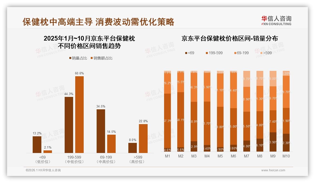 华信人咨询报告解读：26~45岁占60%中青年成保健枕消费主力-2026年1月-保健枕-38