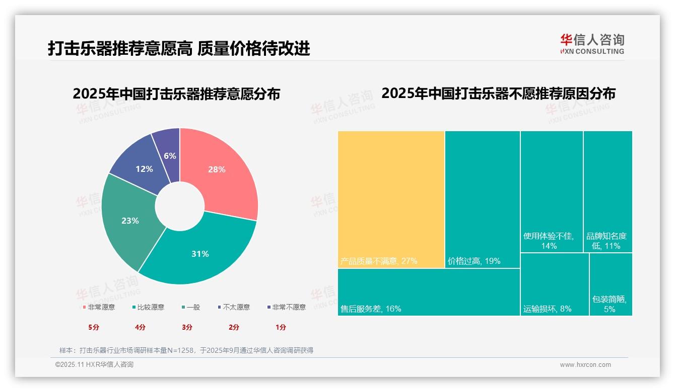 音质优先27%主导购买决策，华信人咨询报告给出权威数据-2025年11月-打击乐器-38