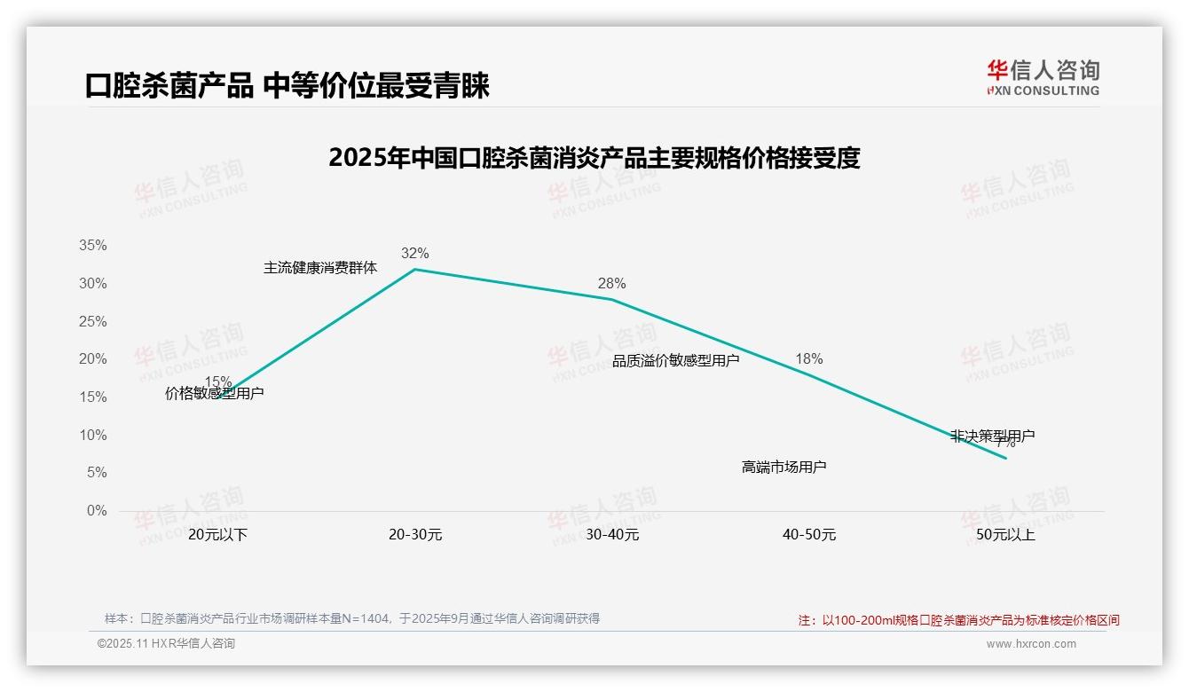 华信人咨询报告出炉，指出52%消费者在价格上涨后坚持购买-2025年11月-口腔杀菌消炎产品-38