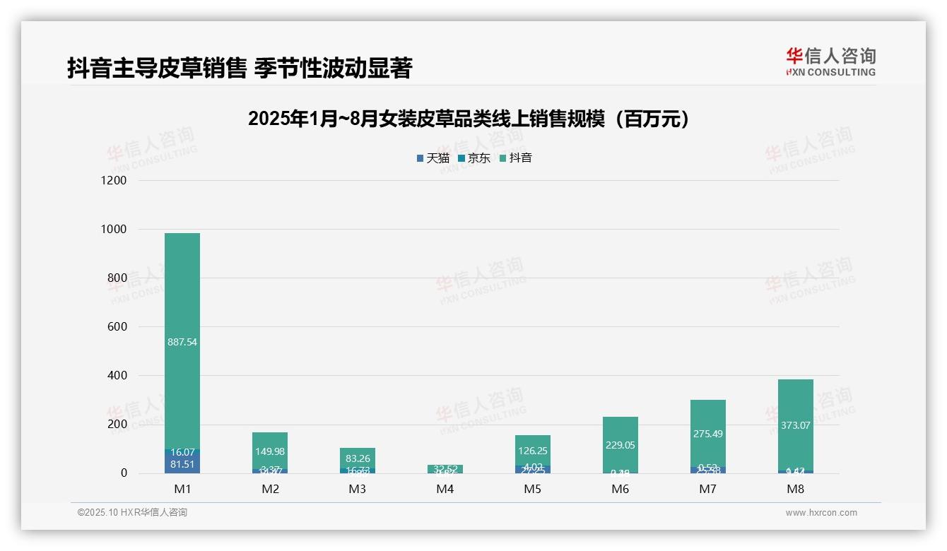 抖音市场份额90.6%领跑——华信人咨询研究报告关键发现-2025年10月-女装皮草-38