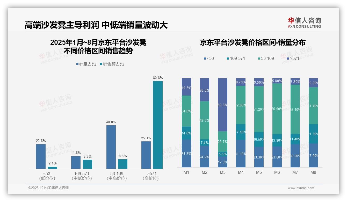 高端产品驱动80.8%平台销售额——华信人咨询报告深度解析-2025年10月-沙发凳-38