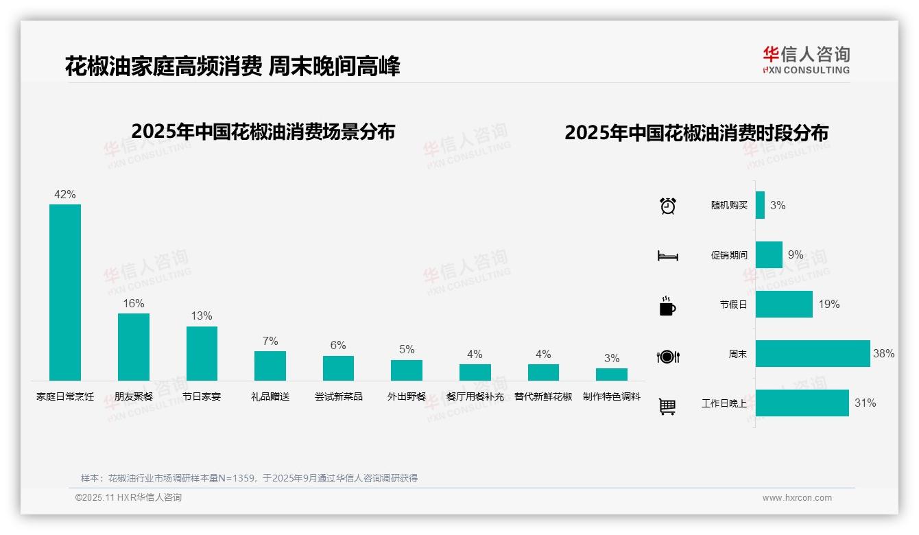 决策参考：华信人咨询报告强调42%消费者家庭日常烹饪首选花椒油-2025年11月-花椒油-38