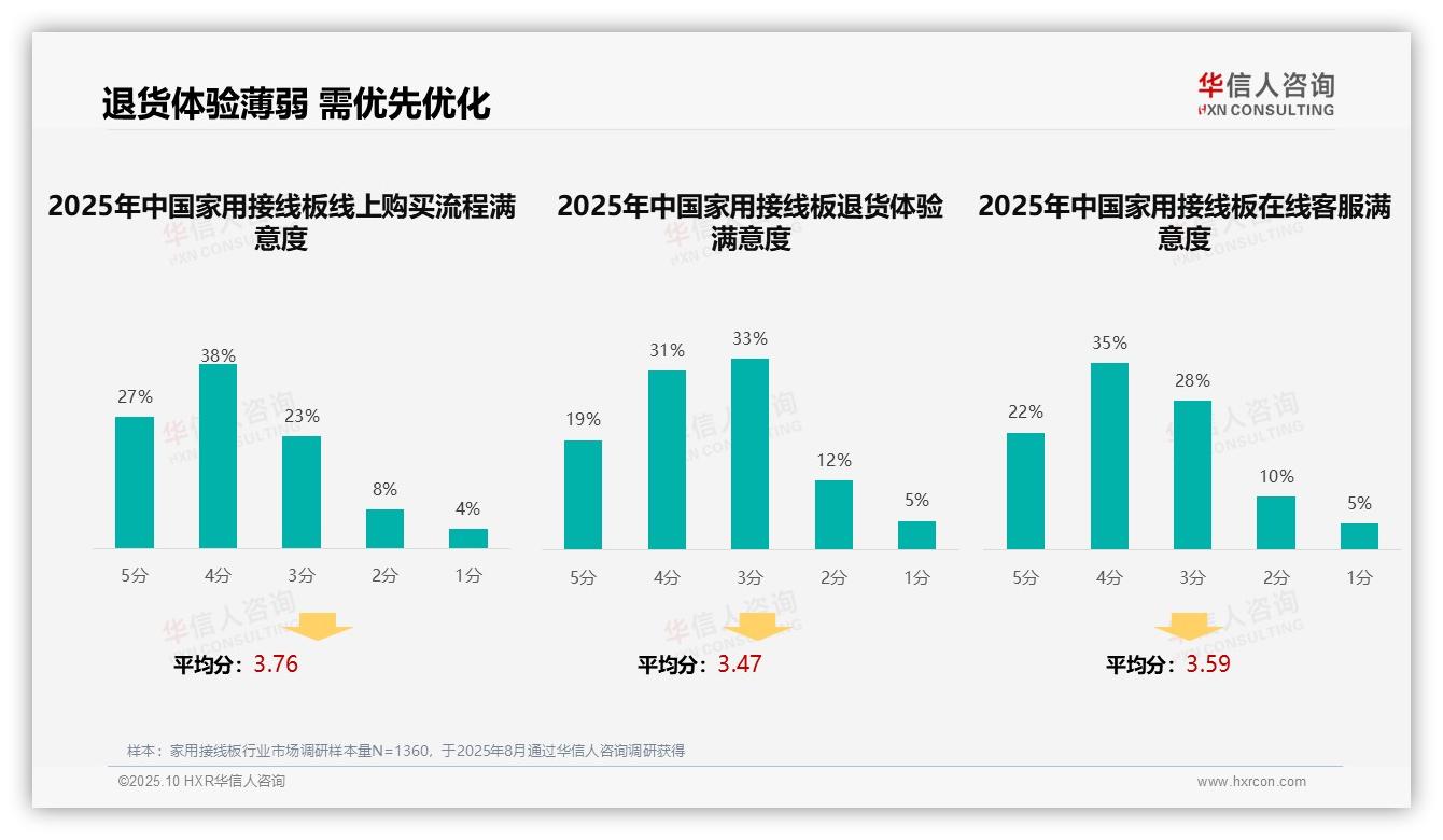 电商平台推荐37%成消费者首选——华信人咨询报告深度解析-2025年10月-家用接线板-38