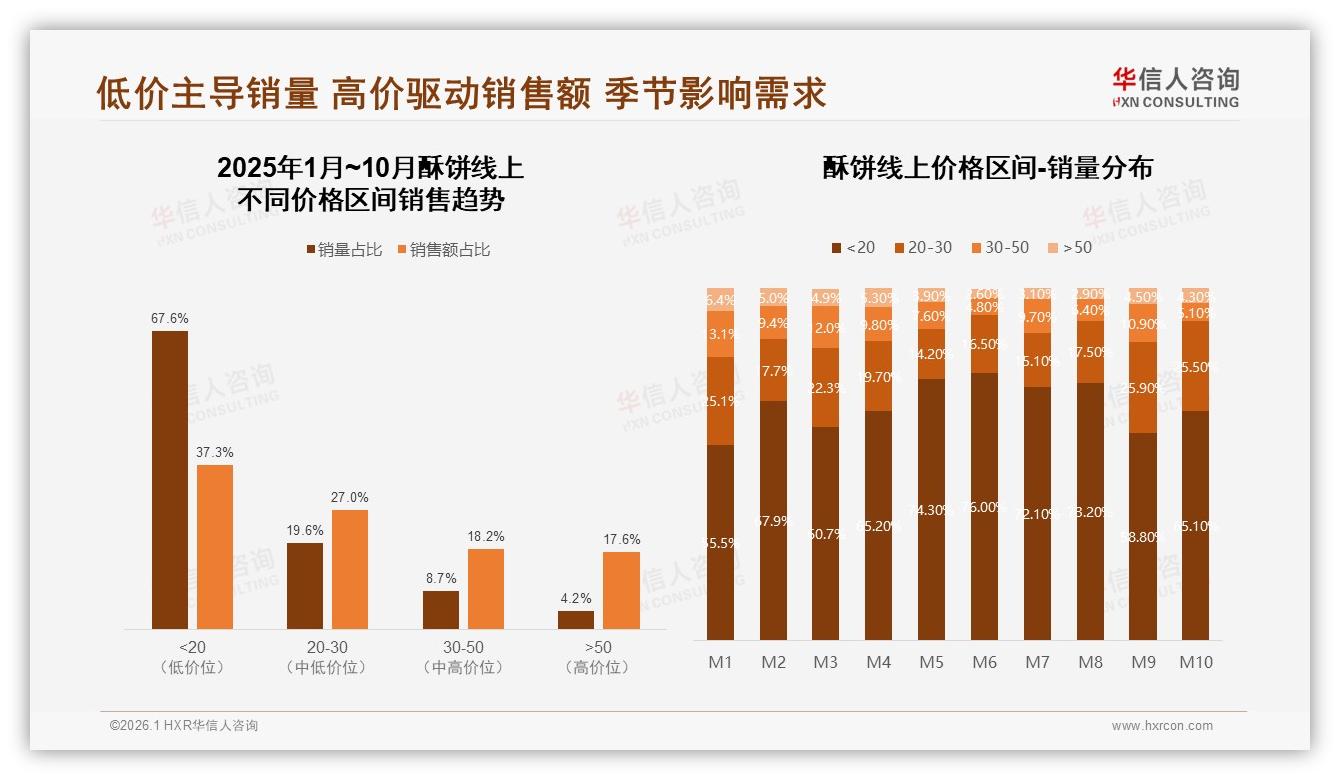 华信人咨询数据洞察：67.6%低价酥饼销量占37.3%销售额，利润结构失衡-2026年1月-酥饼-38