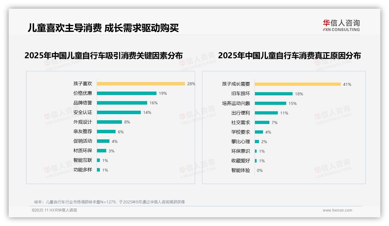 一文读懂28%家长因孩子偏好选购儿童自行车：华信人咨询报告精编-2025年11月-儿童自行车-38
