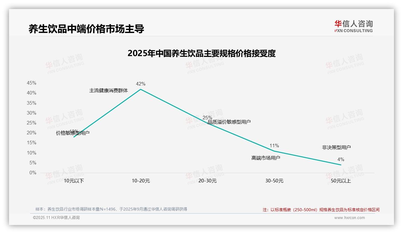 数据说话：华信人咨询报告指出42%消费者选择10~20元养生饮品-2025年11月-养生饮品-38