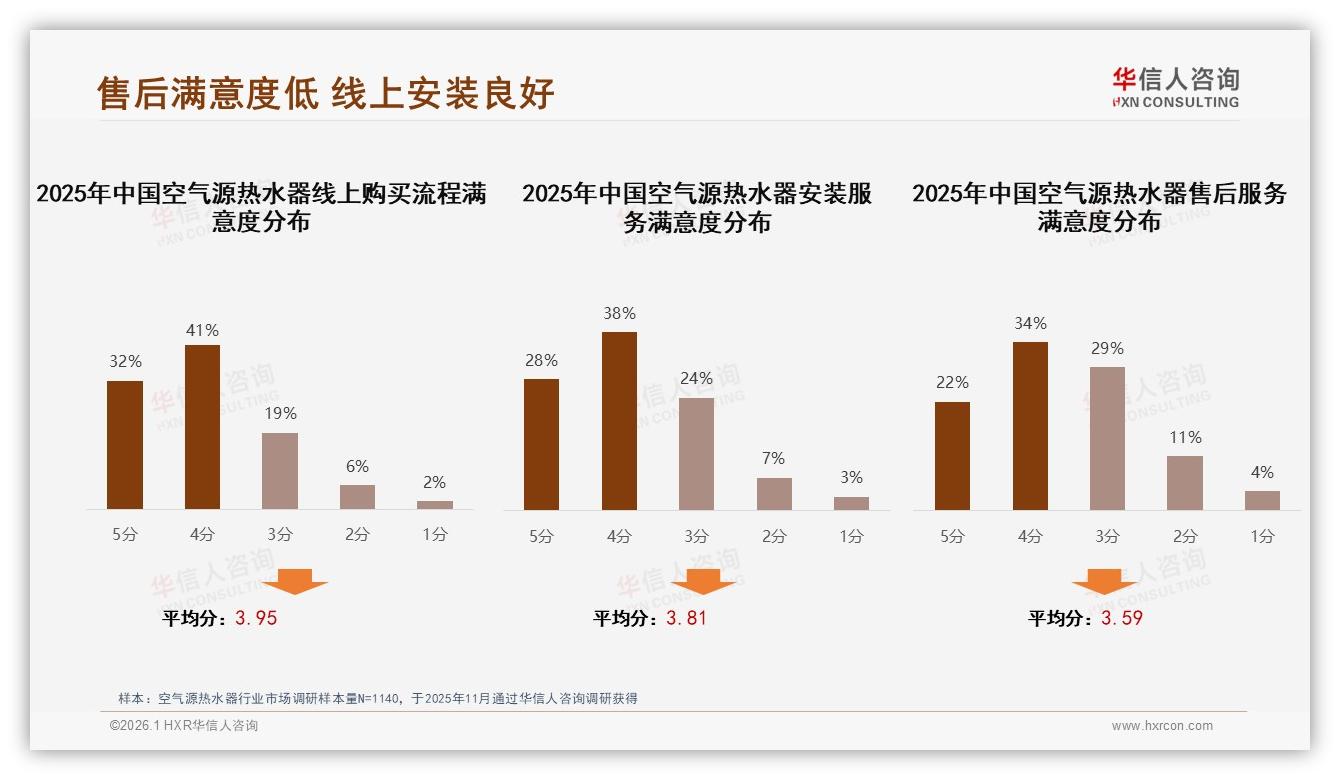 华信人咨询空气源热水器品类年报：73%高推荐率难掩28%安装复杂痛点-2026年1月-空气源热水器-38
