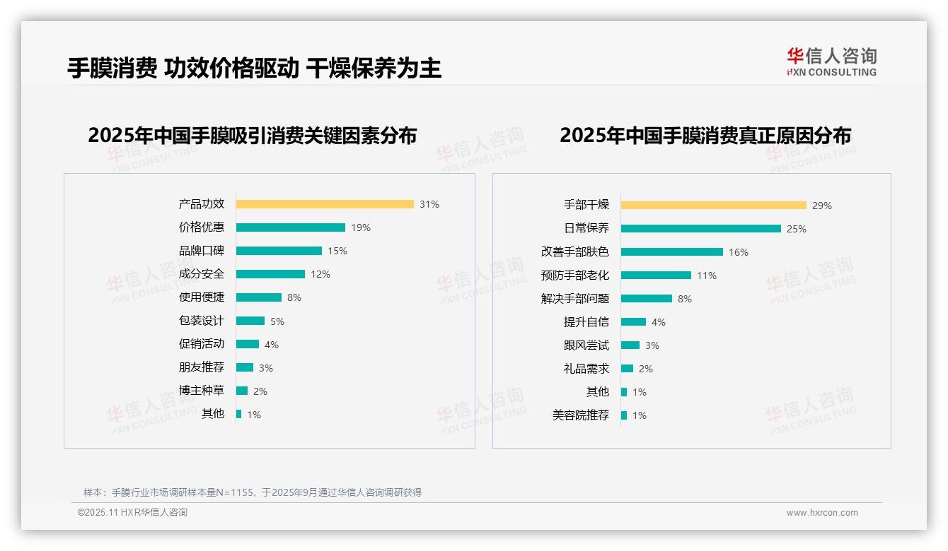 据华信人咨询报告：62%消费者愿意推荐手膜产品-2025年11月-手膜-38