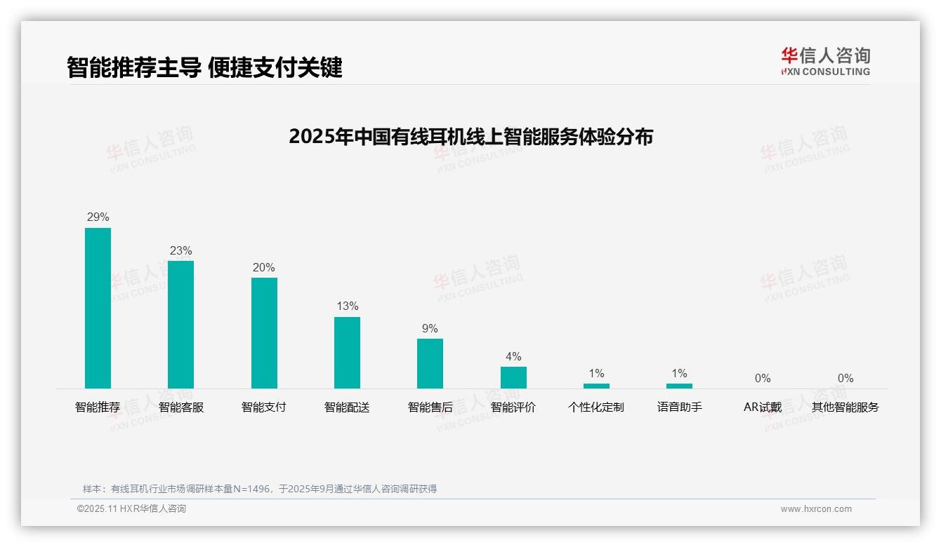 华信人咨询发布专项报告：38%消费者购买有线耳机依赖社交信任-2025年11月-有线耳机-38