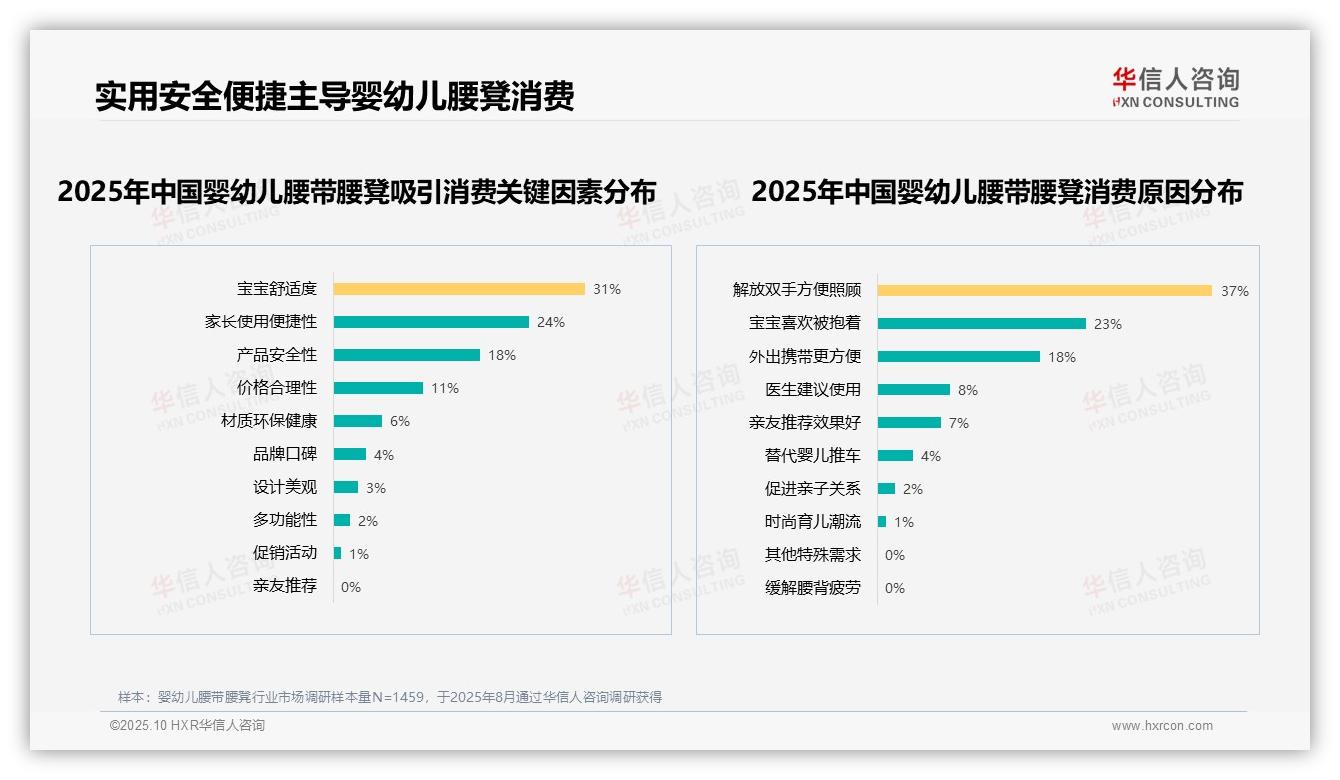 华信人咨询报告聚焦：舒适透气型占比29%引领婴幼儿腰凳市场-2025年10月-婴幼儿腰带腰凳-38