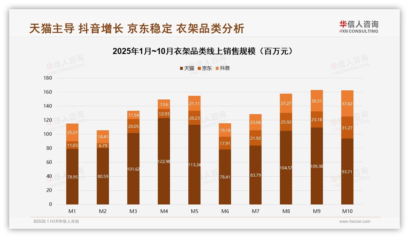 华信人咨询趋势雷达：26~45岁占59%中青年成衣架消费主力，性价比为王-2026年1月-衣架-38