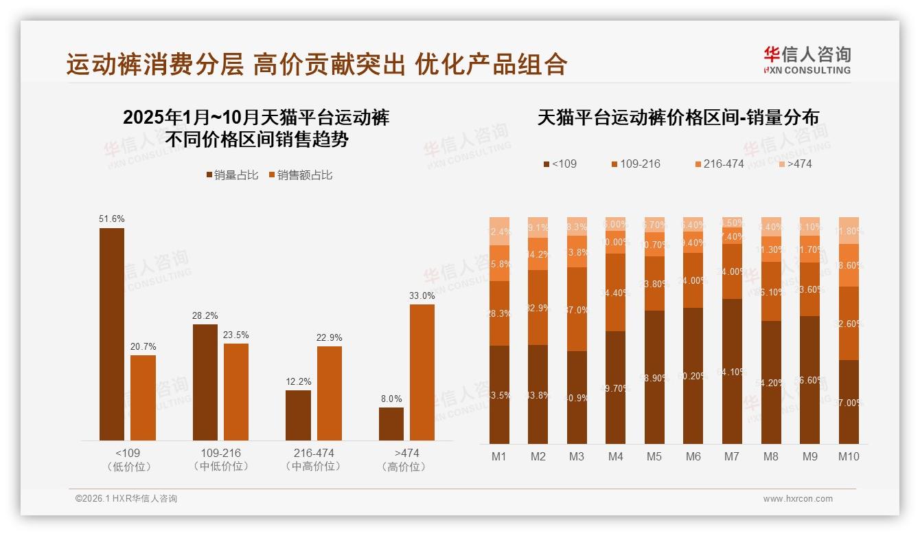 运动裤100~150元价格接受度38%中端定位赢市场——华信人咨询白皮书指出-2026年1月-运动裤-38