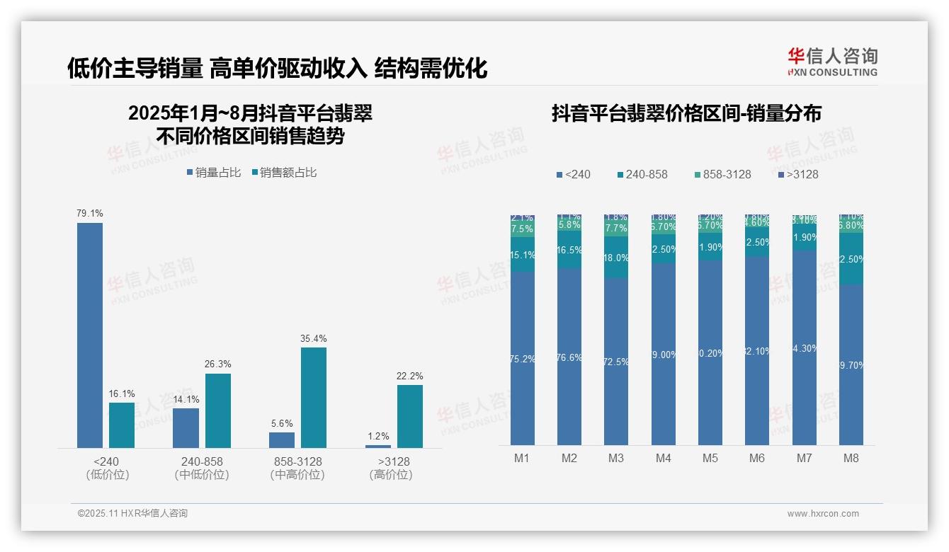 华信人咨询报告首次披露：京东高端翡翠销售占比63.1%-2025年11月-翡翠-38