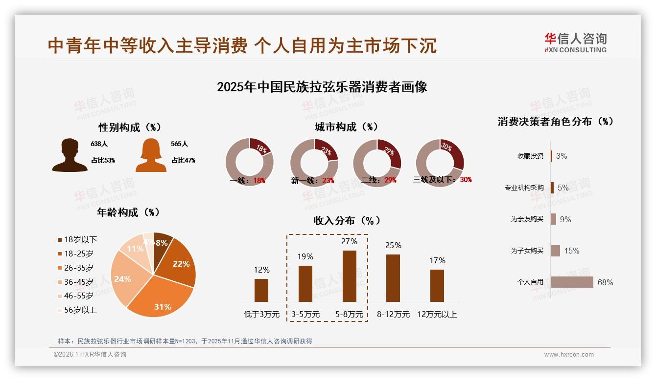 民族拉弦乐器复购率50~70%仅35%，华信人咨询专题解读：音质差是主因-2026年1月-民族拉弦乐器-38