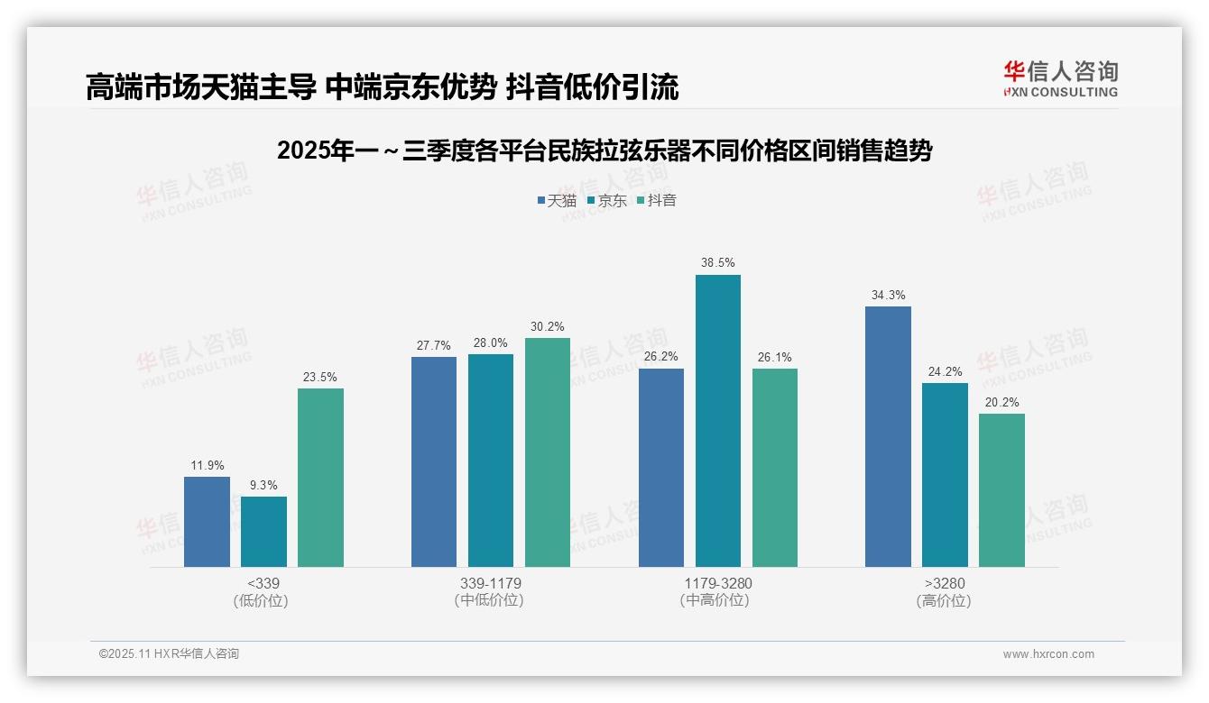 决策参考：华信人咨询报告强调高端市场销售额贡献34.3%-2025年11月-民族拉弦乐器-38