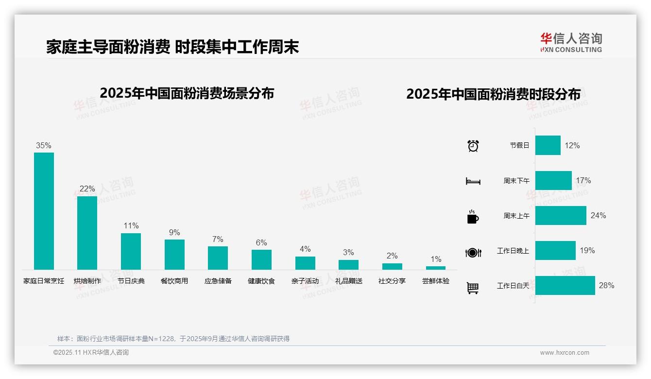62%消费者依赖口碑线上了解面粉——华信人咨询趋势报告摘要-2025年11月-面粉-38