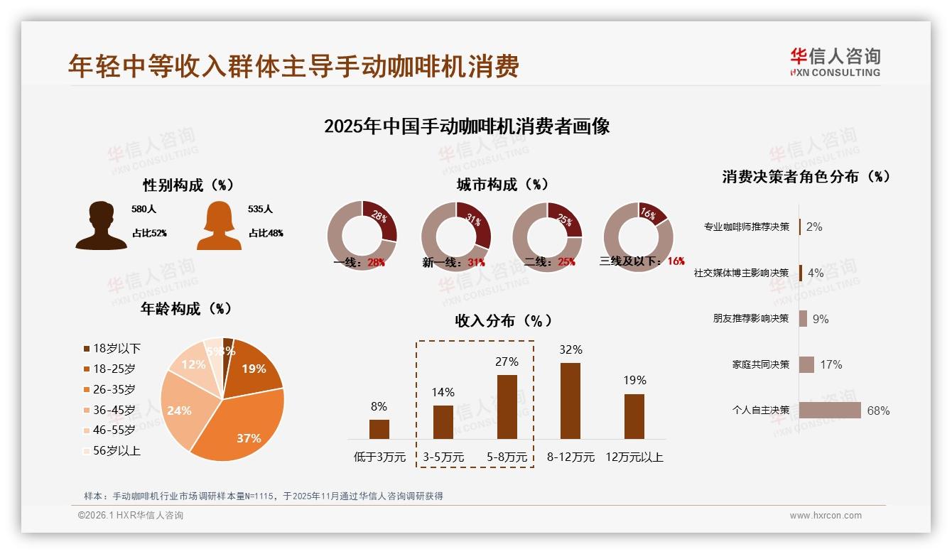 华信人咨询权威发布：26至35岁占37%收入8到12万手动咖啡机品质升级-2026年1月-手动咖啡机-38