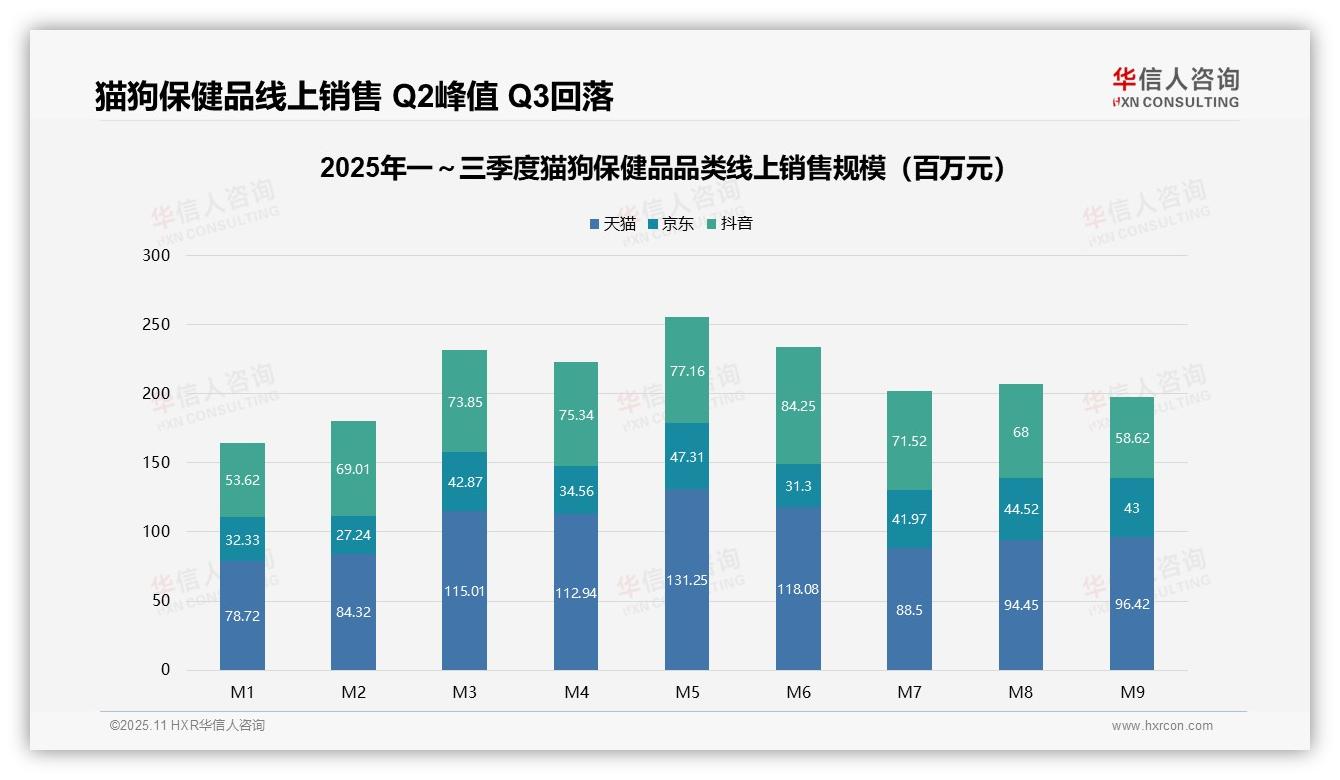 华信人咨询报告揭示：猫狗保健品中高端产品贡献52.2%销售额-2025年11月-猫狗保健品-38