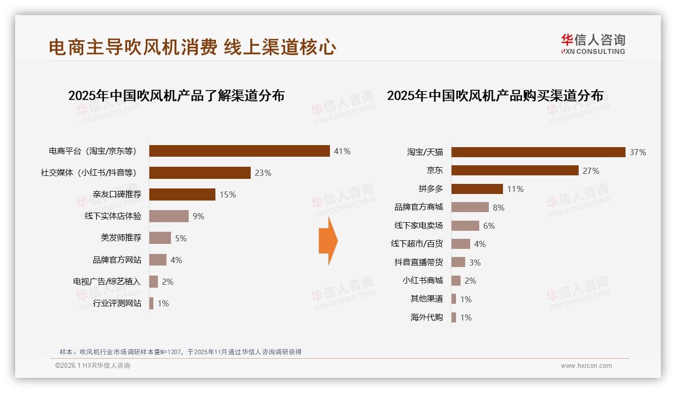 吹风机41%电商搜索+37%社媒广告成触点，线下体验仅9%——华信人咨询吹风机品类年报：数字营销决胜-2026年1月-吹风机-38