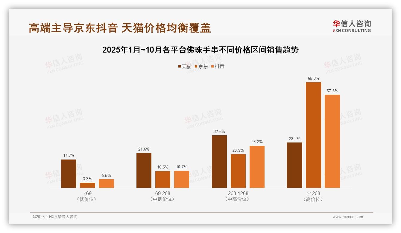 52%消费者价格上涨仍继续购买佛珠手串，华信人咨询趋势洞察报告-2026年1月-佛珠手串-38