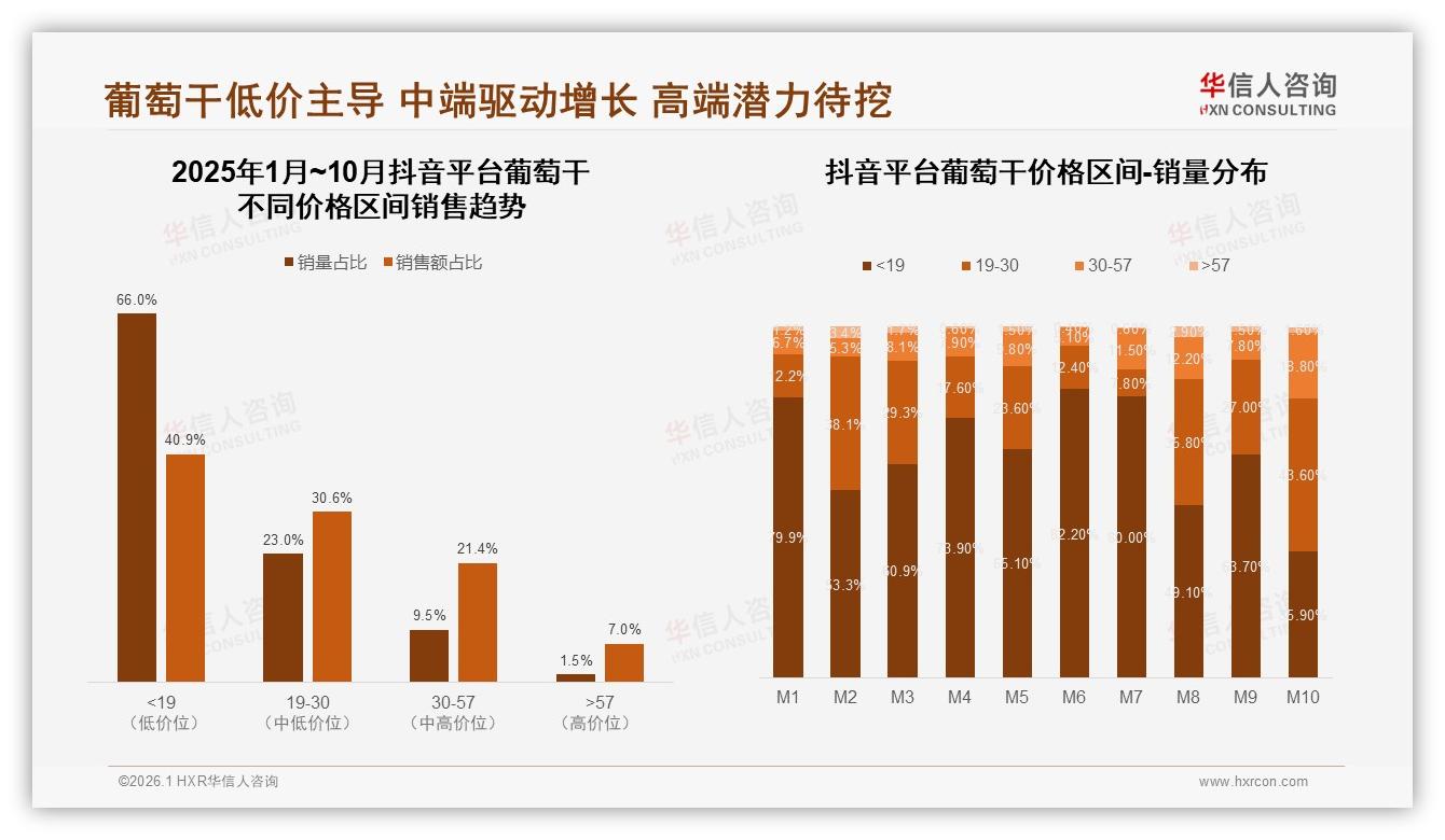 华信人咨询葡萄干品类年报：抖音直播带货4.47亿，葡萄干M10单月环比增279%-2026年1月-葡萄干-38