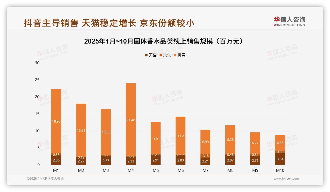 线上70%购买份额，固体香水数字渠道成主战场——华信人咨询趋势雷达报告-2026年1月-固体香水-38