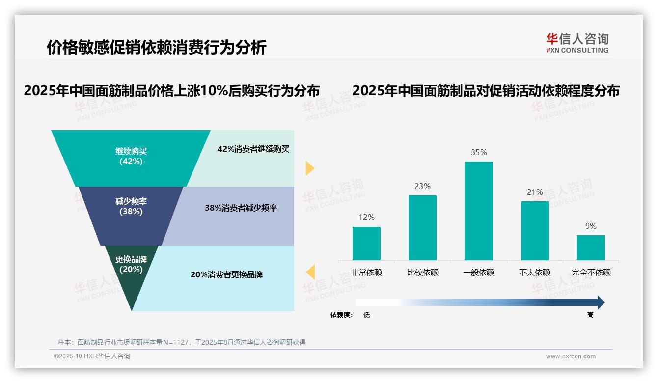 决策参考：华信人咨询报告强调62%消费者偏好中低价位-2025年10月-面筋制品-38