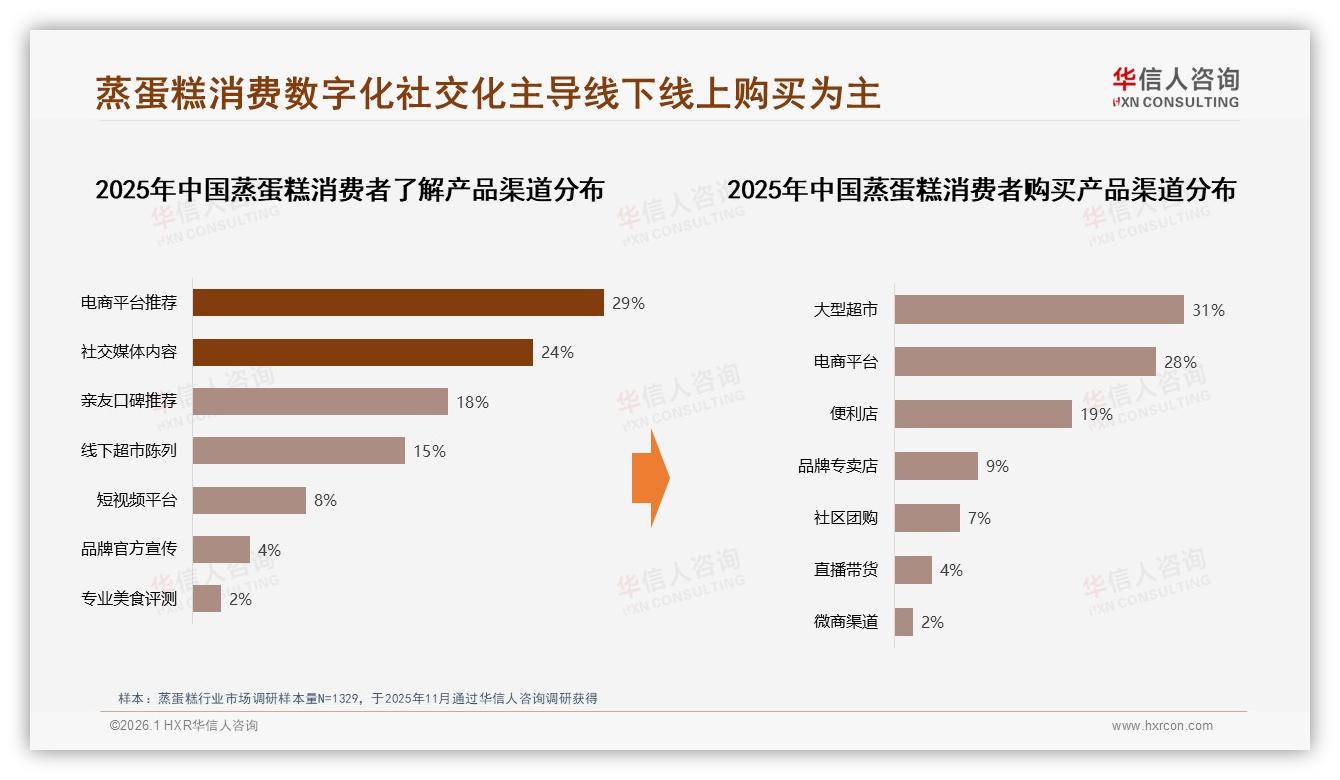 华信人咨询蒸蛋糕品类年报：50%复购率瓶颈如何突破-2026年1月-蒸蛋糕-38