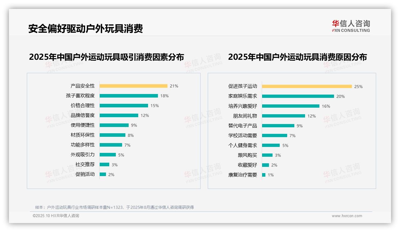 安全性23%主导消费者选择，该趋势获华信人咨询报告支持-2025年10月-户外运动玩具-38