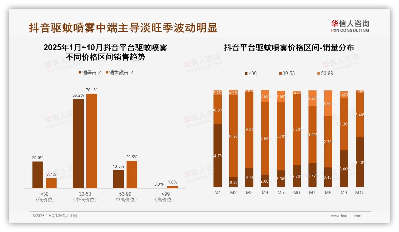 驱蚊喷雾54%推荐意愿背后效果不满意34%成最大流失痛点——华信人咨询报告披露-2026年1月-驱蚊喷雾-38