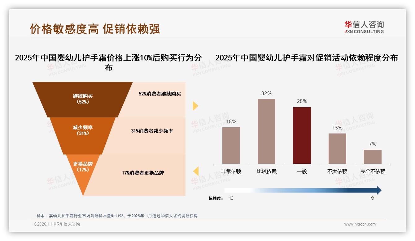 70%消费者品牌忠诚复购，婴幼儿护手霜38%因效果一般流失——华信人咨询消费研究-2026年1月-婴幼儿护手霜-38