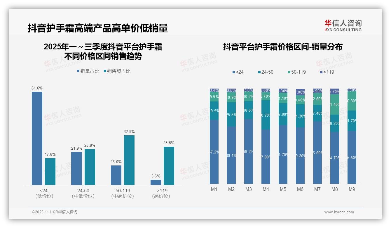 京东护手霜高端产品销售额占比50.8%——华信人咨询市场研究报告-2025年11月-护手霜-38
