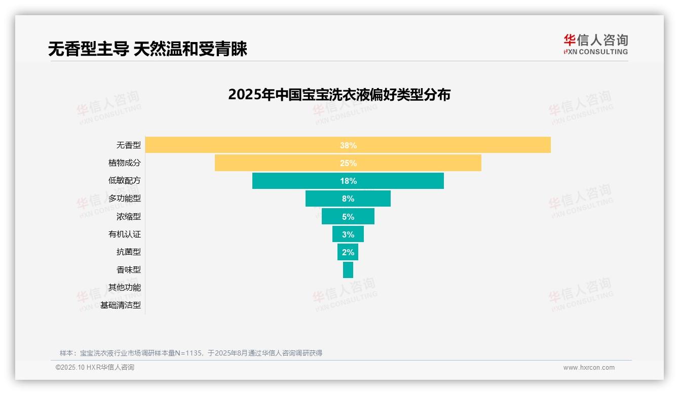 华信人咨询报告核心结论：成分安全42%主导宝宝洗衣液消费决策-2025年10月-宝宝洗衣液-38