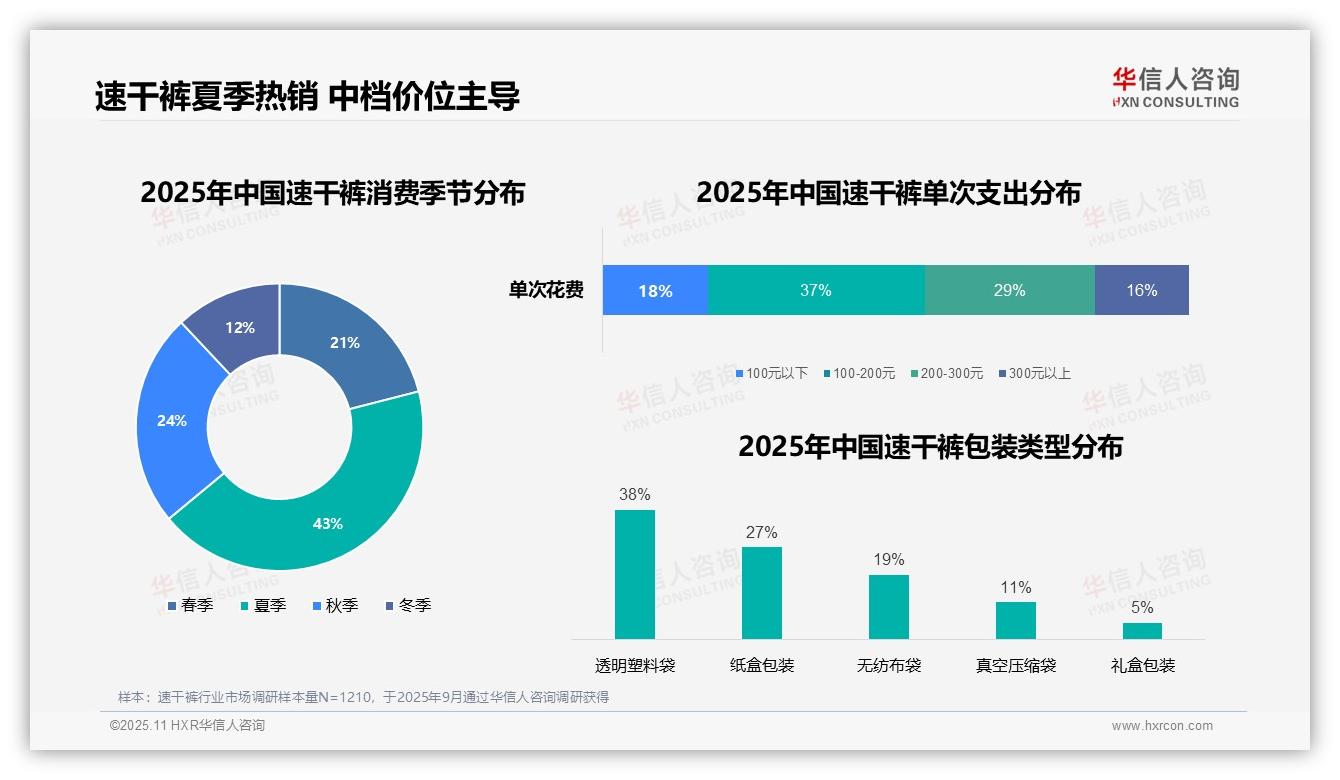夏季速干裤消费占比43%——华信人咨询白皮书核心观点-2025年11月-速干裤-38
